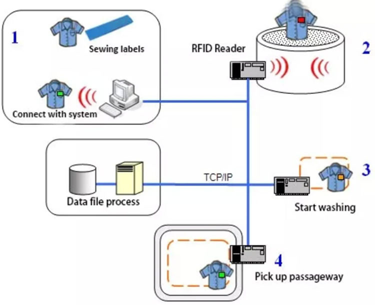 RFID vaskeri styring løsning renserier vaskeri proces overvågning 2