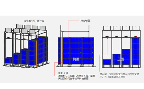 RFID produktionslinjestyringssystem Løsning 7
